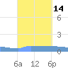 Vieques tide chart for Wednesday, September 14, 2022