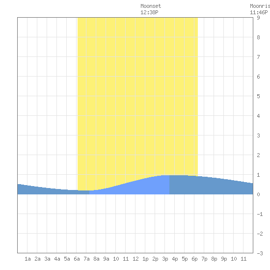 Vieques tide chart for Saturday, September 17, 2022