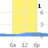 Vieques tide chart for Thursday, September 1, 2022
