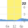 Vieques tide chart for Thursday, September 22, 2022