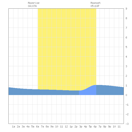 Vieques tide chart for Friday, September 23, 2022