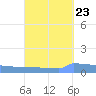 Vieques tide chart for Friday, September 23, 2022