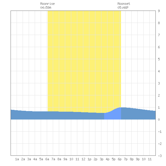 Vieques tide chart for Saturday, September 24, 2022