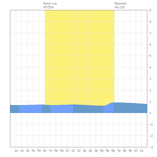 Vieques tide chart for Sunday, September 25, 2022