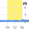 Vieques tide chart for Sunday, September 25, 2022
