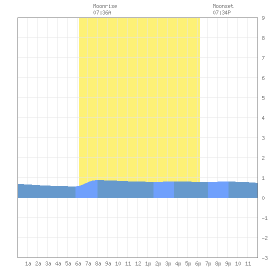Vieques tide chart for Tuesday, September 27, 2022