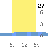 Vieques tide chart for Tuesday, September 27, 2022