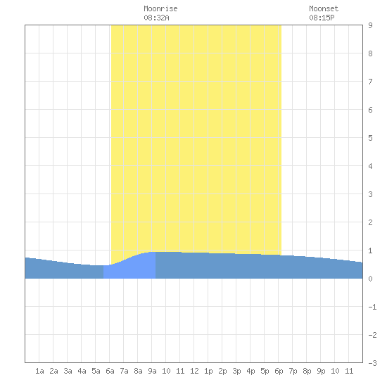 Vieques tide chart for Wednesday, September 28, 2022