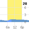 Vieques tide chart for Wednesday, September 28, 2022