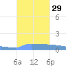 Vieques tide chart for Thursday, September 29, 2022