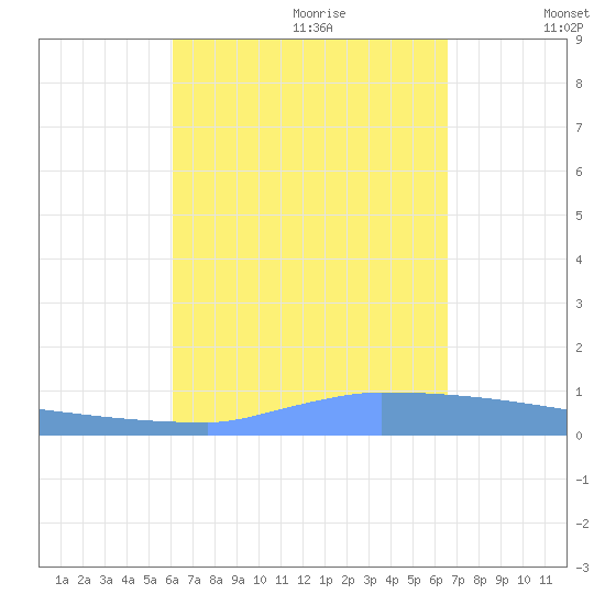 Vieques tide chart for Friday, September 2, 2022