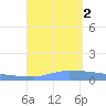 Vieques tide chart for Friday, September 2, 2022
