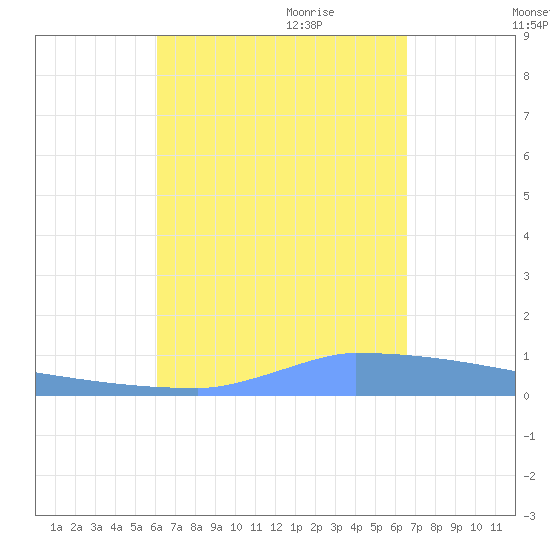 Vieques tide chart for Saturday, September 3, 2022