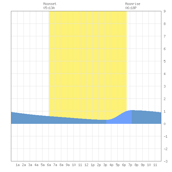 Vieques tide chart for Friday, September 9, 2022