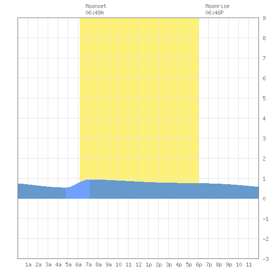 Vieques tide chart for Monday, October 10, 2022