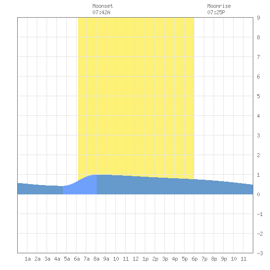 Vieques tide chart for Tuesday, October 11, 2022