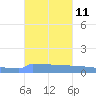 Vieques tide chart for Tuesday, October 11, 2022