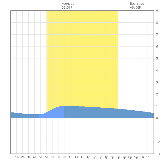 Vieques tide chart for Wednesday, October 12, 2022
