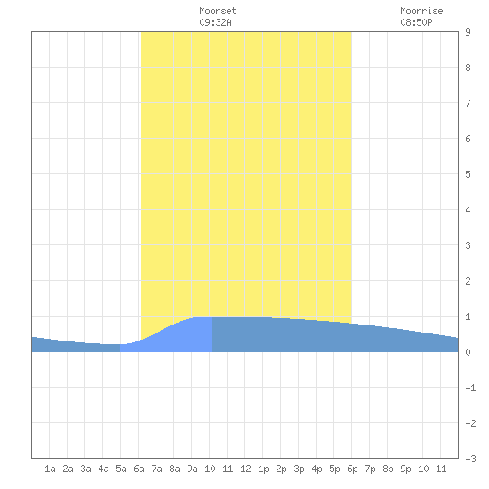 Vieques tide chart for Thursday, October 13, 2022