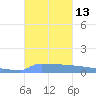 Vieques tide chart for Thursday, October 13, 2022