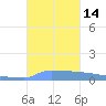 Vieques tide chart for Friday, October 14, 2022