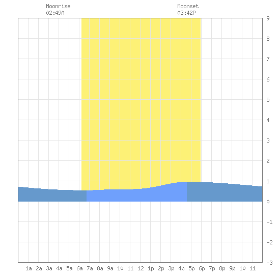 Vieques tide chart for Friday, October 21, 2022