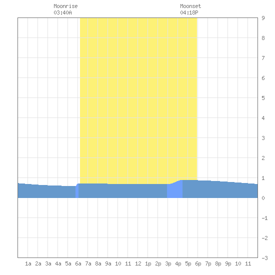 Vieques tide chart for Saturday, October 22, 2022