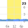 Vieques tide chart for Sunday, October 23, 2022
