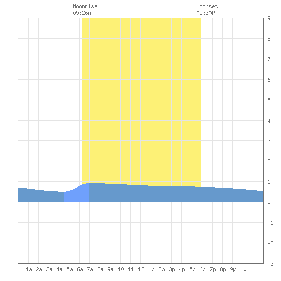 Vieques tide chart for Monday, October 24, 2022