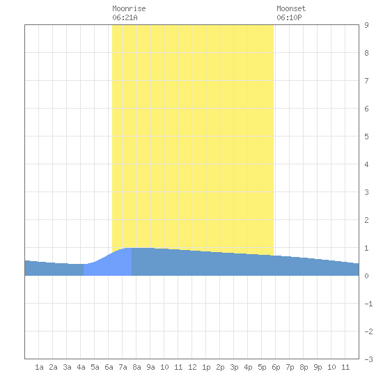 Vieques tide chart for Tuesday, October 25, 2022