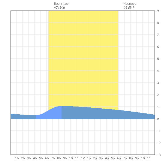 Vieques tide chart for Wednesday, October 26, 2022