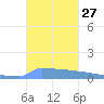 Vieques tide chart for Thursday, October 27, 2022