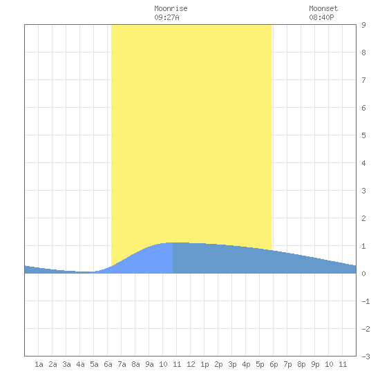 Vieques tide chart for Friday, October 28, 2022