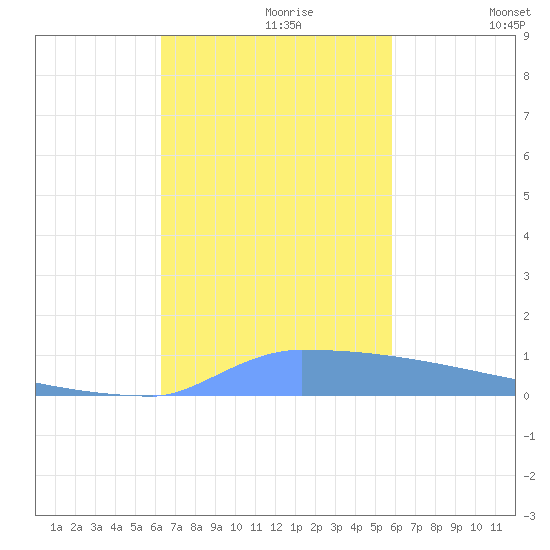 Vieques tide chart for Sunday, October 30, 2022