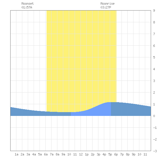 Vieques tide chart for Wednesday, October 5, 2022