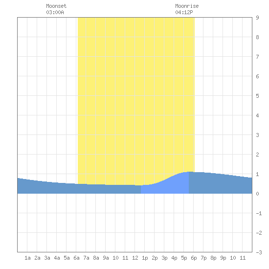 Vieques tide chart for Thursday, October 6, 2022