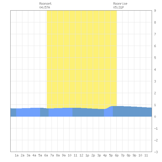 Vieques tide chart for Saturday, October 8, 2022