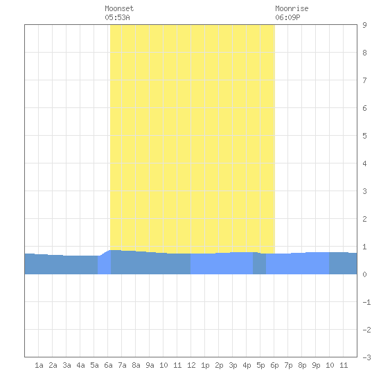 Vieques tide chart for Sunday, October 9, 2022