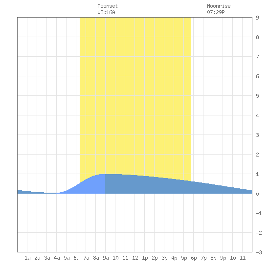 Vieques tide chart for Thursday, November 10, 2022