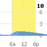 Vieques tide chart for Thursday, November 10, 2022