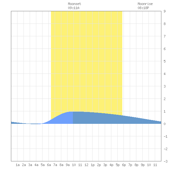 Vieques tide chart for Friday, November 11, 2022