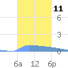 Vieques tide chart for Friday, November 11, 2022