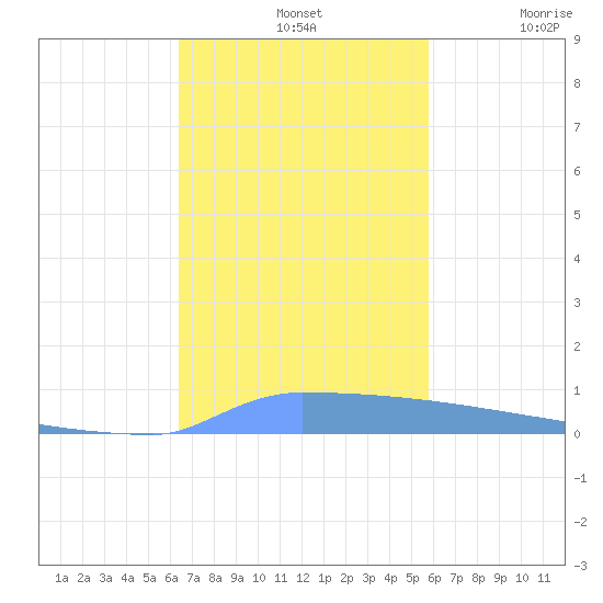 Vieques tide chart for Sunday, November 13, 2022