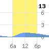 Vieques tide chart for Sunday, November 13, 2022