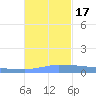 Vieques tide chart for Thursday, November 17, 2022