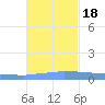 Vieques tide chart for Friday, November 18, 2022
