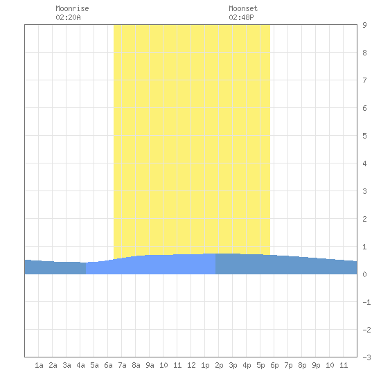 Vieques tide chart for Saturday, November 19, 2022