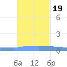 Vieques tide chart for Saturday, November 19, 2022