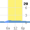 Vieques tide chart for Sunday, November 20, 2022