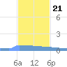 Vieques tide chart for Monday, November 21, 2022